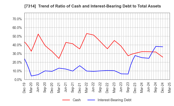 7314 ODAWARA AUTO-MACHINE MFG.CO.,LTD.: Trend of Ratio of Cash and Interest-Bearing Debt to Total Assets