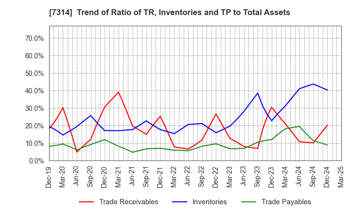 7314 ODAWARA AUTO-MACHINE MFG.CO.,LTD.: Trend of Ratio of TR, Inventories and TP to Total Assets