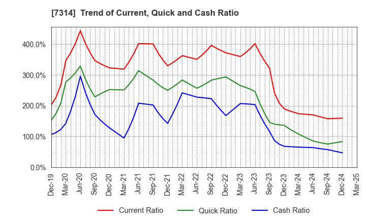 7314 ODAWARA AUTO-MACHINE MFG.CO.,LTD.: Trend of Current, Quick and Cash Ratio