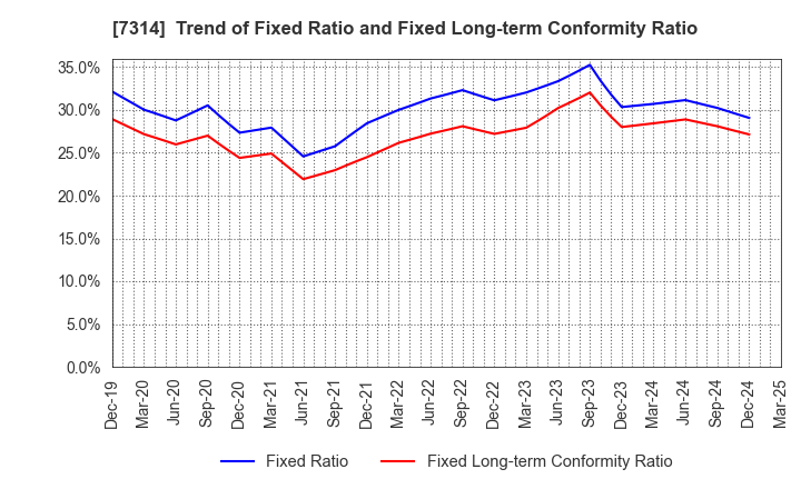 7314 ODAWARA AUTO-MACHINE MFG.CO.,LTD.: Trend of Fixed Ratio and Fixed Long-term Conformity Ratio