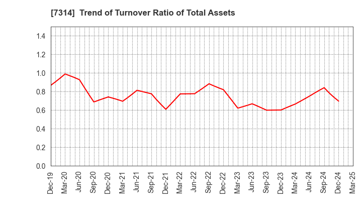 7314 ODAWARA AUTO-MACHINE MFG.CO.,LTD.: Trend of Turnover Ratio of Total Assets