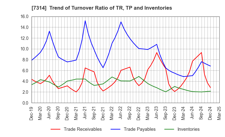 7314 ODAWARA AUTO-MACHINE MFG.CO.,LTD.: Trend of Turnover Ratio of TR, TP and Inventories