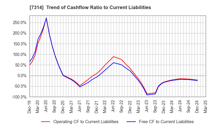 7314 ODAWARA AUTO-MACHINE MFG.CO.,LTD.: Trend of Cashflow Ratio to Current Liabilities