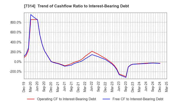 7314 ODAWARA AUTO-MACHINE MFG.CO.,LTD.: Trend of Cashflow Ratio to Interest-Bearing Debt
