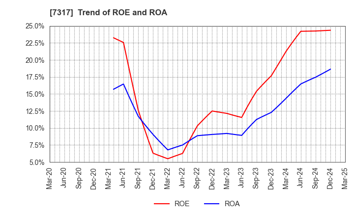 7317 Matsuya R&D Co.,Ltd: Trend of ROE and ROA