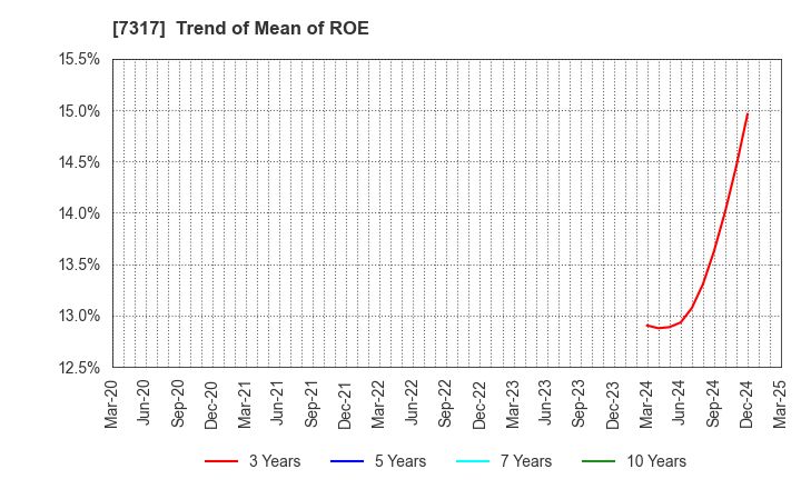 7317 Matsuya R&D Co.,Ltd: Trend of Mean of ROE