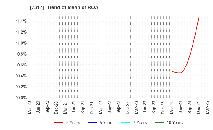 7317 Matsuya R&D Co.,Ltd: Trend of Mean of ROA