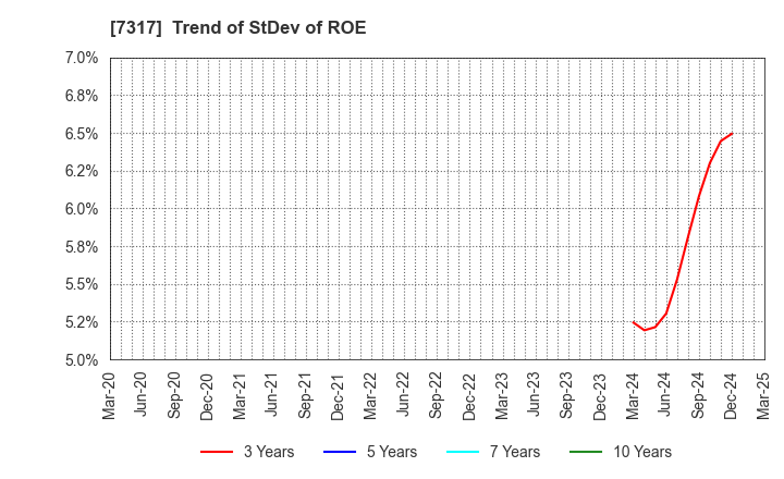7317 Matsuya R&D Co.,Ltd: Trend of StDev of ROE