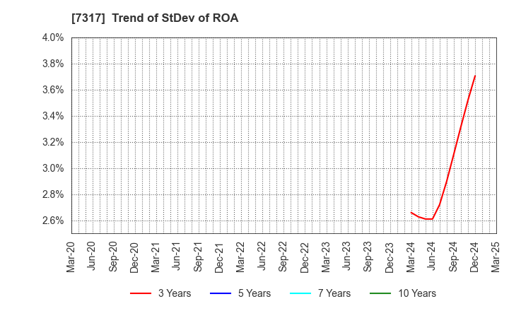 7317 Matsuya R&D Co.,Ltd: Trend of StDev of ROA
