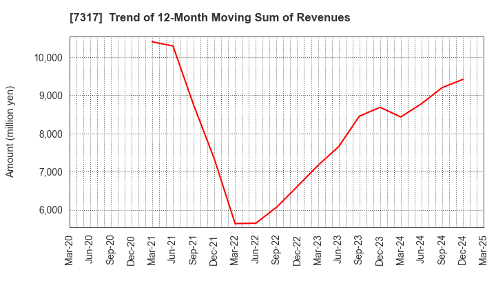 7317 Matsuya R&D Co.,Ltd: Trend of 12-Month Moving Sum of Revenues