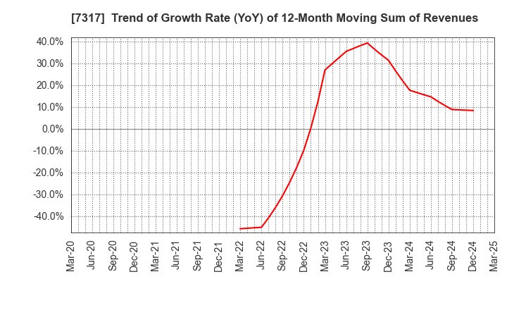 7317 Matsuya R&D Co.,Ltd: Trend of Growth Rate (YoY) of 12-Month Moving Sum of Revenues
