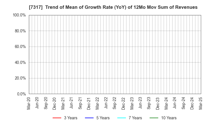 7317 Matsuya R&D Co.,Ltd: Trend of Mean of Growth Rate (YoY) of 12Mo Mov Sum of Revenues
