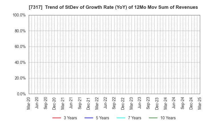7317 Matsuya R&D Co.,Ltd: Trend of StDev of Growth Rate (YoY) of 12Mo Mov Sum of Revenues