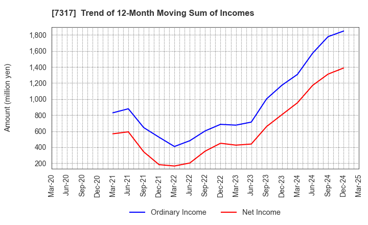 7317 Matsuya R&D Co.,Ltd: Trend of 12-Month Moving Sum of Incomes