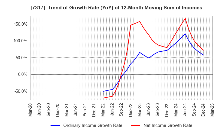 7317 Matsuya R&D Co.,Ltd: Trend of Growth Rate (YoY) of 12-Month Moving Sum of Incomes