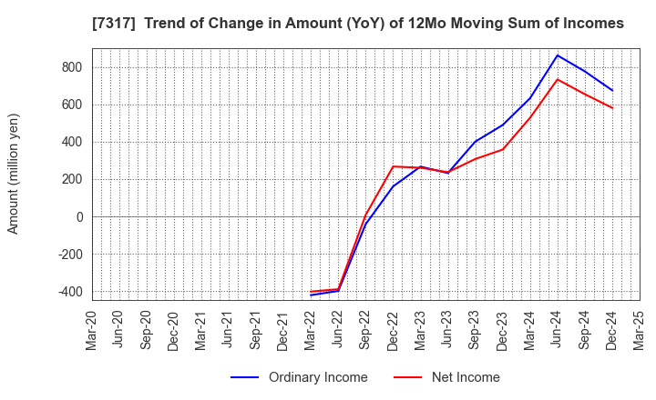7317 Matsuya R&D Co.,Ltd: Trend of Change in Amount (YoY) of 12Mo Moving Sum of Incomes