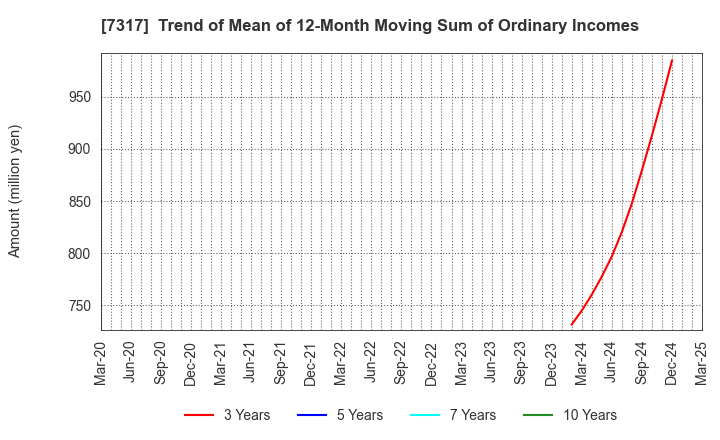 7317 Matsuya R&D Co.,Ltd: Trend of Mean of 12-Month Moving Sum of Ordinary Incomes
