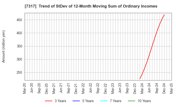 7317 Matsuya R&D Co.,Ltd: Trend of StDev of 12-Month Moving Sum of Ordinary Incomes