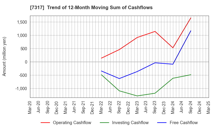 7317 Matsuya R&D Co.,Ltd: Trend of 12-Month Moving Sum of Cashflows