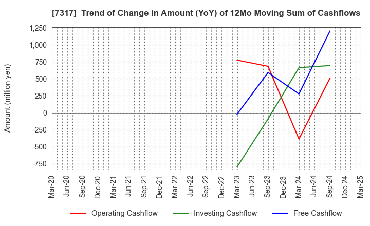 7317 Matsuya R&D Co.,Ltd: Trend of Change in Amount (YoY) of 12Mo Moving Sum of Cashflows