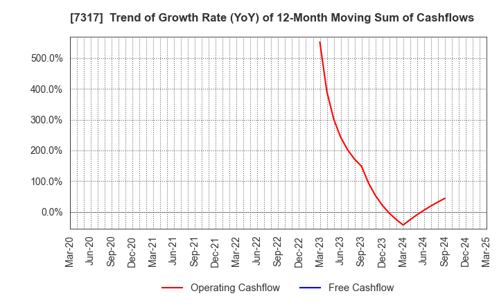 7317 Matsuya R&D Co.,Ltd: Trend of Growth Rate (YoY) of 12-Month Moving Sum of Cashflows