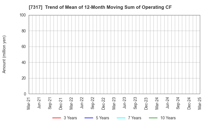7317 Matsuya R&D Co.,Ltd: Trend of Mean of 12-Month Moving Sum of Operating CF