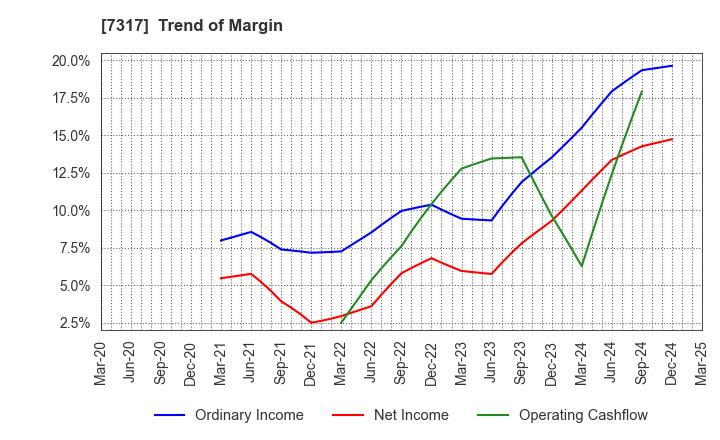 7317 Matsuya R&D Co.,Ltd: Trend of Margin