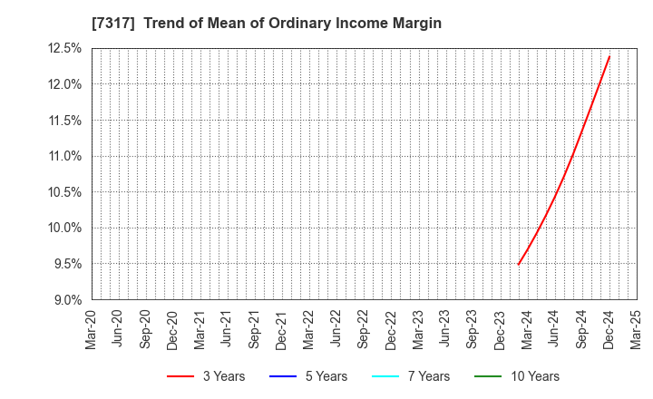 7317 Matsuya R&D Co.,Ltd: Trend of Mean of Ordinary Income Margin