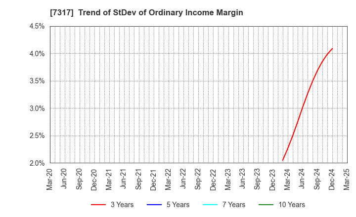 7317 Matsuya R&D Co.,Ltd: Trend of StDev of Ordinary Income Margin