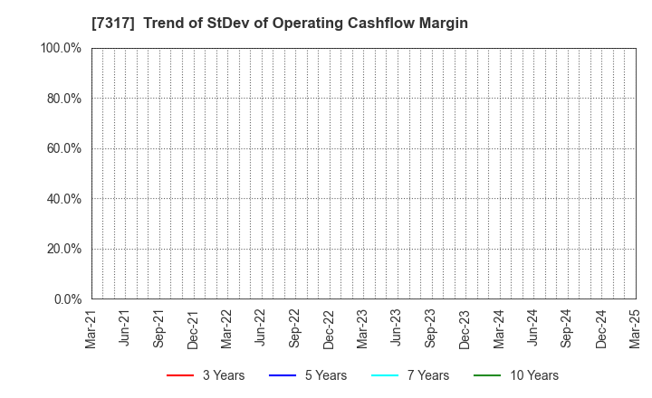 7317 Matsuya R&D Co.,Ltd: Trend of StDev of Operating Cashflow Margin