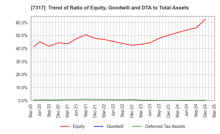 7317 Matsuya R&D Co.,Ltd: Trend of Ratio of Equity, Goodwill and DTA to Total Assets