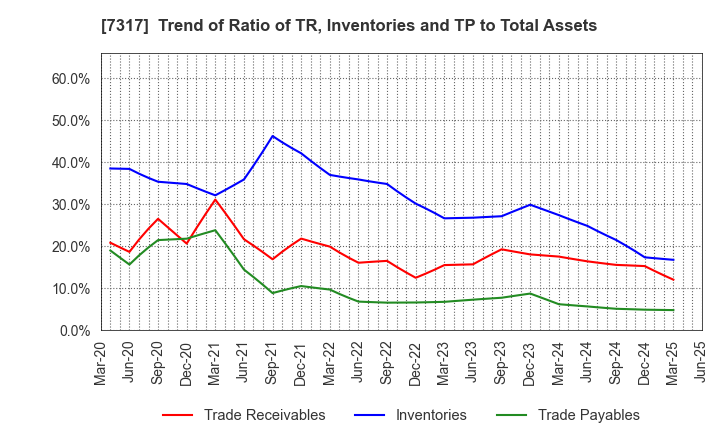 7317 Matsuya R&D Co.,Ltd: Trend of Ratio of TR, Inventories and TP to Total Assets