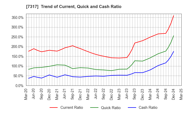 7317 Matsuya R&D Co.,Ltd: Trend of Current, Quick and Cash Ratio