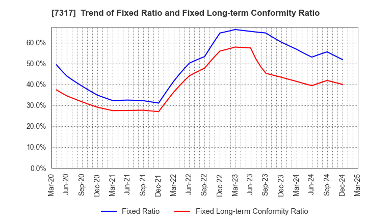 7317 Matsuya R&D Co.,Ltd: Trend of Fixed Ratio and Fixed Long-term Conformity Ratio