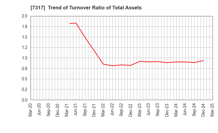 7317 Matsuya R&D Co.,Ltd: Trend of Turnover Ratio of Total Assets