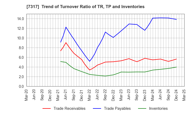 7317 Matsuya R&D Co.,Ltd: Trend of Turnover Ratio of TR, TP and Inventories