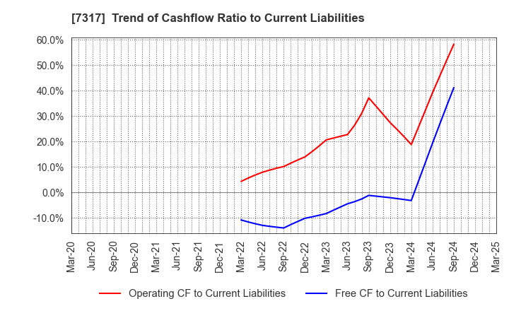 7317 Matsuya R&D Co.,Ltd: Trend of Cashflow Ratio to Current Liabilities