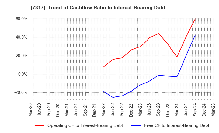 7317 Matsuya R&D Co.,Ltd: Trend of Cashflow Ratio to Interest-Bearing Debt