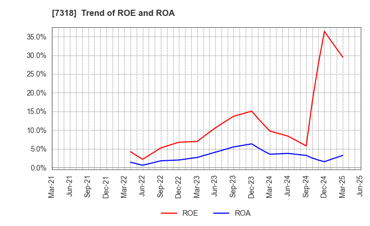 7318 SERENDIP HOLDINGS Co., Ltd.: Trend of ROE and ROA
