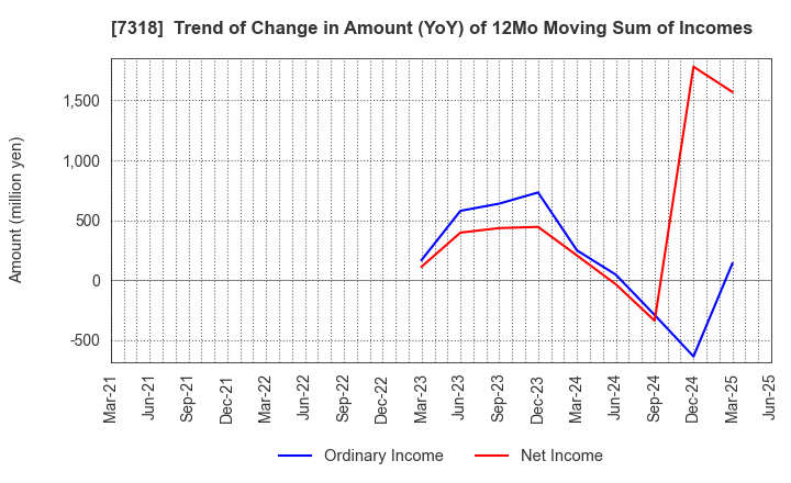 7318 SERENDIP HOLDINGS Co., Ltd.: Trend of Change in Amount (YoY) of 12Mo Moving Sum of Incomes