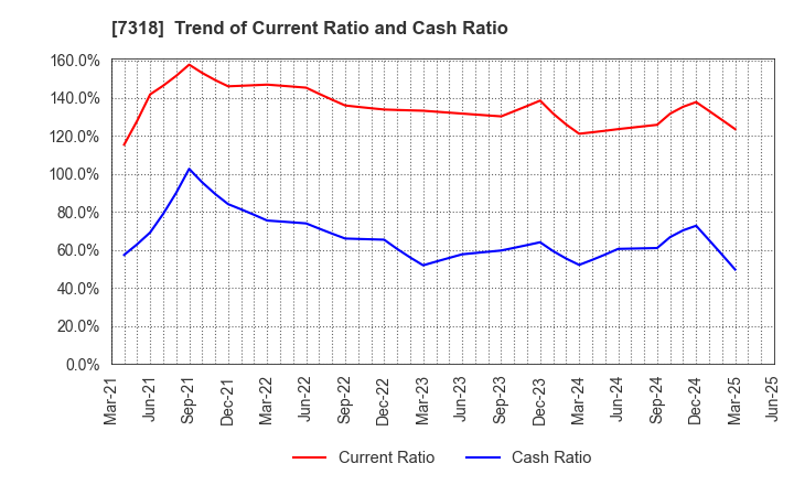 7318 SERENDIP HOLDINGS Co., Ltd.: Trend of Current Ratio and Cash Ratio