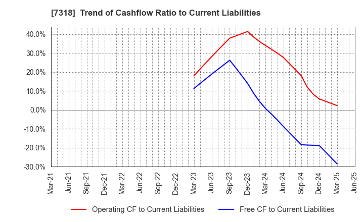 7318 SERENDIP HOLDINGS Co., Ltd.: Trend of Cashflow Ratio to Current Liabilities