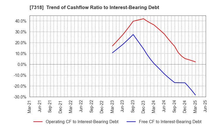 7318 SERENDIP HOLDINGS Co., Ltd.: Trend of Cashflow Ratio to Interest-Bearing Debt