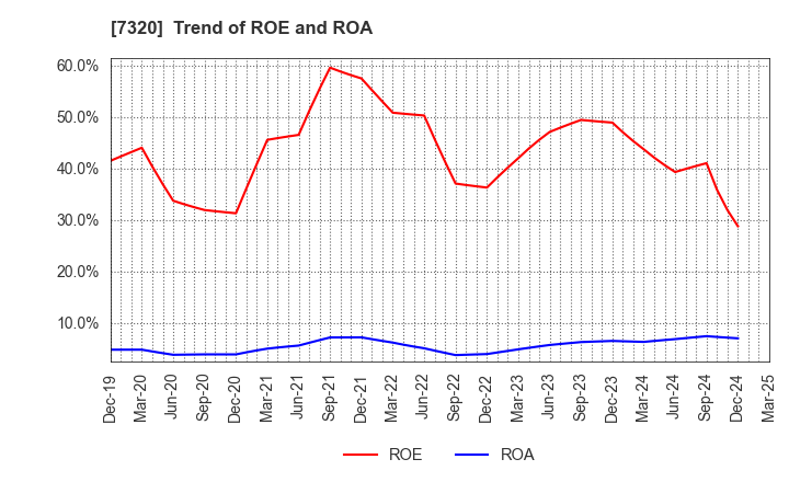 7320 Solvvy Inc.: Trend of ROE and ROA