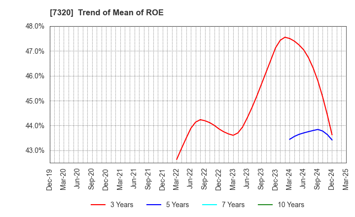 7320 Solvvy Inc.: Trend of Mean of ROE
