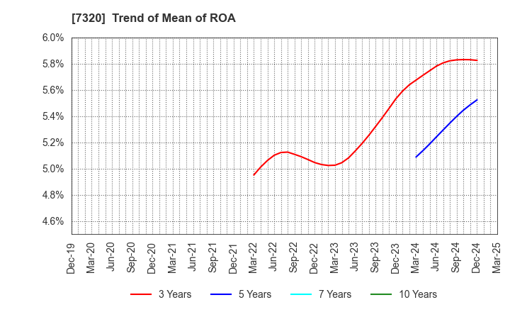 7320 Solvvy Inc.: Trend of Mean of ROA