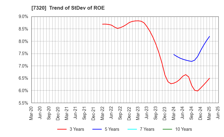 7320 Solvvy Inc.: Trend of StDev of ROE