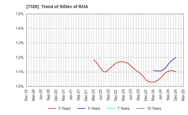 7320 Solvvy Inc.: Trend of StDev of ROA