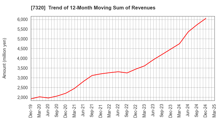 7320 Solvvy Inc.: Trend of 12-Month Moving Sum of Revenues