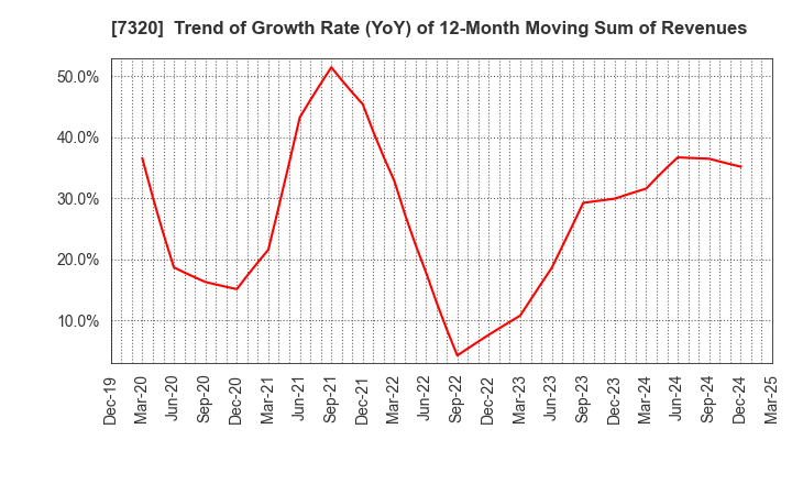 7320 Solvvy Inc.: Trend of Growth Rate (YoY) of 12-Month Moving Sum of Revenues